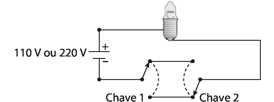 Esquema. Circuito elétrico. Acima, uma lâmpada. Um fio, conectado à lateral da parte metálica da lâmpada, vai para a esquerda, onde há a representação de um gerador com polo positivo e negativo, e a indicação: 110 volts ou 220 volts. O fio segue para baixo, onde há duas aberturas, a chave 1 e a chave 2, que não estão conectadas entre si. O fio segue para a direita, para cima e para a esquerda, conectando-se de volta à lâmpada, na extremidade inferior da parte metálica.