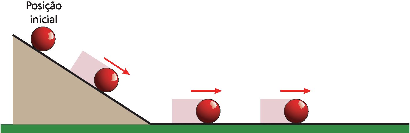 Ilustração. Uma bolinha vermelha no topo de uma rampa, na posição inicial. À direita há mais três representações da bolinha indicando que ela desce até chegar ao chão. Acima de cada bolinha, uma seta vermelha indicando o seu sentido, para a direita.