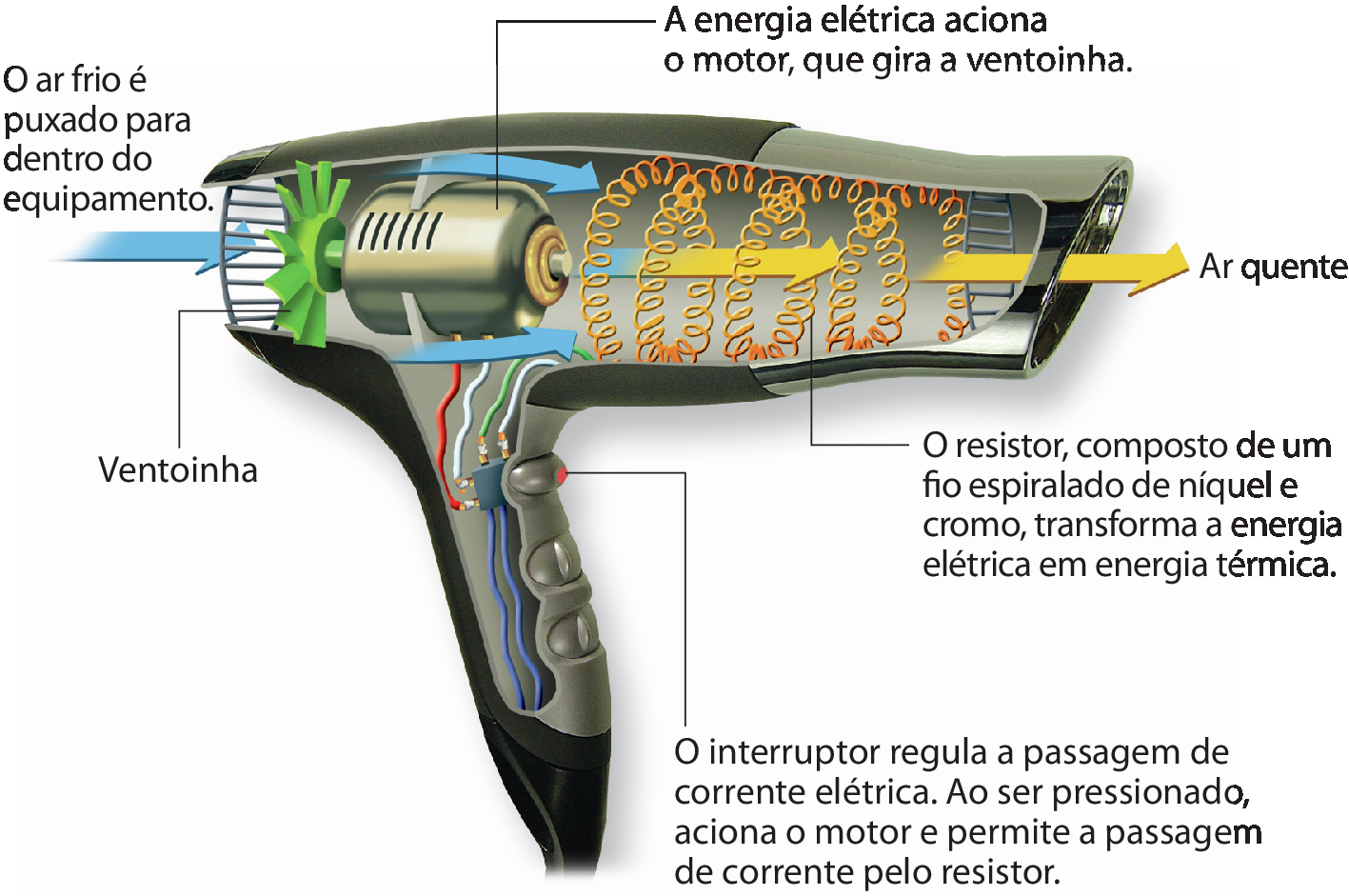 Esquema. Secador de cabelo com a parte interna visível. Na base há um botão conectado a fios com a indicação: O interruptor regula a passagem de corrente elétrica. Ao ser pressionado, aciona o motor e permite a passagem de corrente pelo resistor. Na parte posterior, uma hélice indicada como ventoinha. Há uma seta azul apontando para o interior do aparelho e a indicação: O ar frio é puxado para dentro do equipamento. No centro do aparelho, uma estrutura cilíndrica e fechada com a indicação: A energia elétrica aciona o motor, que gira a ventoinha. Do motor parte uma seta amarela para a parte anterior, indicada como ar quente, que passa por uma mola enrolada amarela e alaranjada com a indicação: O resistor, composto de um fio espiralado de níquel e cromo, transforma a energia elétrica em energia térmica.