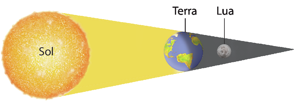 Ilustração. À esquerda está o Sol, que emite luz em direção à Terra, que está à direita. À direita da Terra há um cone de sombra, dentro do qual está a Lua.