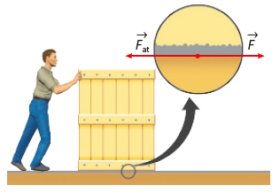 Esquema. Um homem branco em pé, empurrando uma caixa para a direita. Há um destaque para o contato da caixa com o chão, com um ponto ao centro e uma seta para a direita (vetor F) e uma seta para a esquerda (vetor F a t).