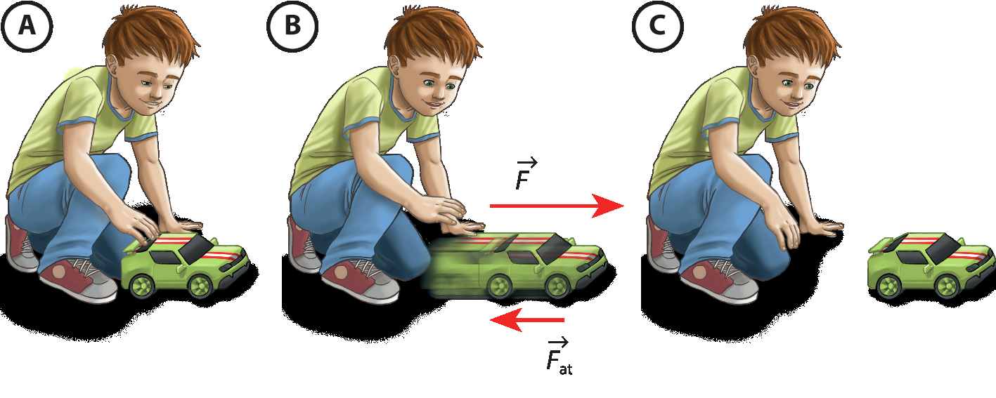 Ilustração A. Um menino branco agachado, com uma das mãos sobre um carrinho verde. Ele usa camiseta verde, calça azul e tênis vermelho. Ilustração B. Ele empurra o carrinho para a direita e, acima há uma seta vermelha para a direita (vetor F); abaixo, seta para a esquerda (vetor F a t). Ilustração C. Ele olha para o carrinho que está parado à direita.