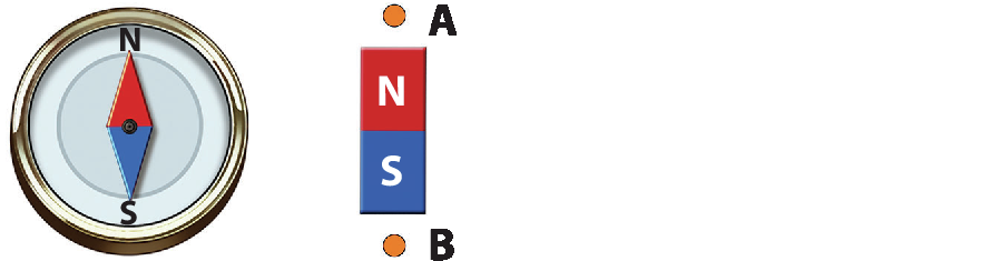 Ilustração. Uma bússola com marcação de norte acima e sul abaixo. Dentro da bússola há uma seta vermelha apontando para o norte e seta azul apontando para o sul. À direita, imã com o polo vermelho, N, para cima, e um ponto A; e o polo azul, S, para baixo, e um ponto B.