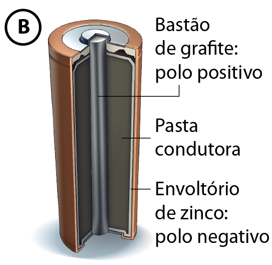 Ilustração B. Uma pilha com um corte longitudinal para visualização da parte interna. No centro, uma haste longitudinal cinza indicada como 'bastão de grafite: polo positivo'; ao redor, uma camada marrom espessa indicada como 'pasta condutora'; ao redor dela, camada fina amarela denominada 'envoltório de zinco: polo negativo'.
