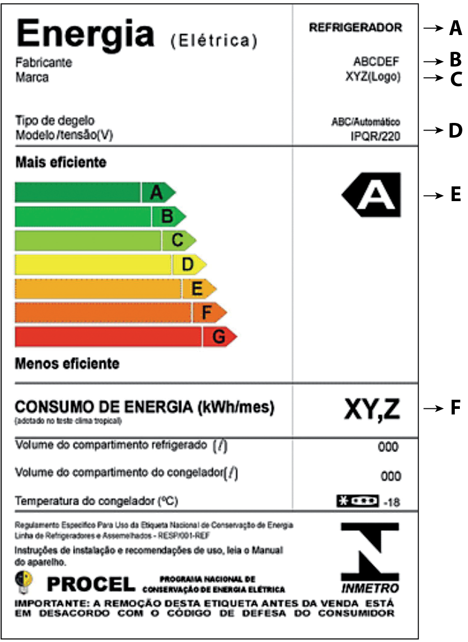 Ilustração. Reprodução de uma etiqueta genérica com informações sobre eficiência energética de refrigeradores. Energia (Elétrica). Fabricante. Marca. Tipo de degelo. Modelo/tensão (V). Refrigerador (A).  ABCDEF (B). XYZ (Logo). (C). ABC/Automático. IPQR/220 (D). Mais eficiente. Barra verde-escura. A. Barra verde. B. Barra verde-clara. C. Barra amarela. D. Barra alaranjada. E. Barra laranja. F. Barra vermelha. G. Menos eficiente. Ao lado, uma seta com a letra A. (E). Consumo de energia (quilowatt-hora por mês). XY,Z (F). Volume do compartimento refrigerado. 000. Volume do compartimento do congelador. 000. Temperatura do congelador (graus célsius). -18. Abaixo, algumas informações e o selo do Inmetro, composto por uma barra horizontal e um triângulo na parte superior e barra horizontal e triângulo na parte inferior. Procel. Programa Nacional de Conservação de Energia Elétrica. Importante: a remoção desta etiqueta antes da venda está em desacordo com o código de defesa do consumidor.