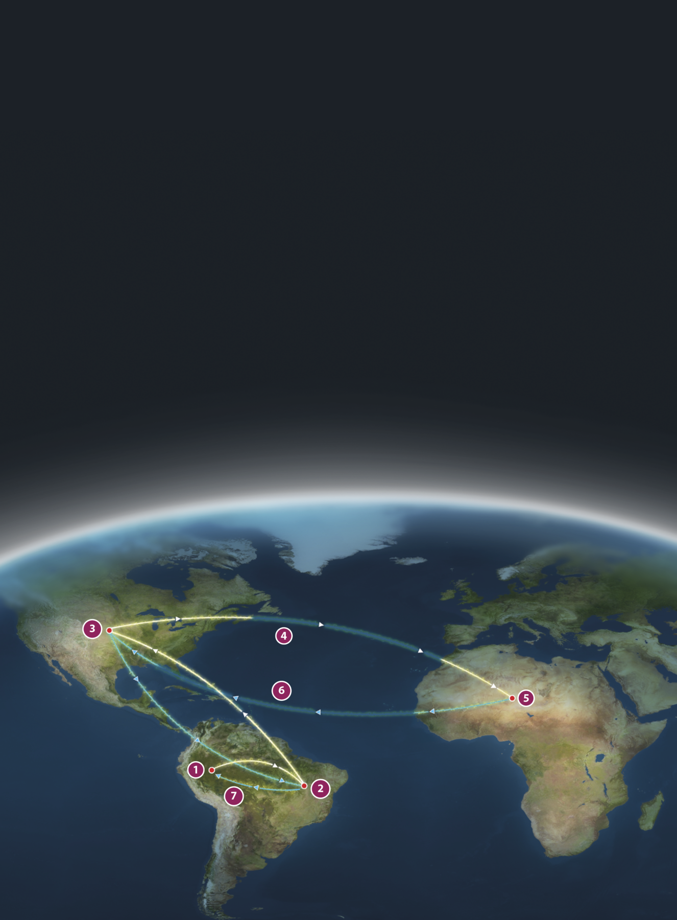 Ilustração. Superfície da Terra com vista para os continentes africano, americano e europeu. Há 7 números espalhados pelos continentes e setas que os ligam. O número 1 está ao norte da América do Sul e dele parte uma seta para o número 2 que está ao Sul. Do número 2 parte uma seta para o número 3 que está no centro da América do Norte. Do número 3 parte uma seta que passa pelo número 4 que está no oceano Atlântico, chegando até o número 5 que está no norte da África. Do 5 parte uma seta passando pelo número 6 que também está no oceano atlântico, chegando ao número 3. Do número 2 parte seta para o número 1, passando pelo número 7 que está ao centro da América do Sul.