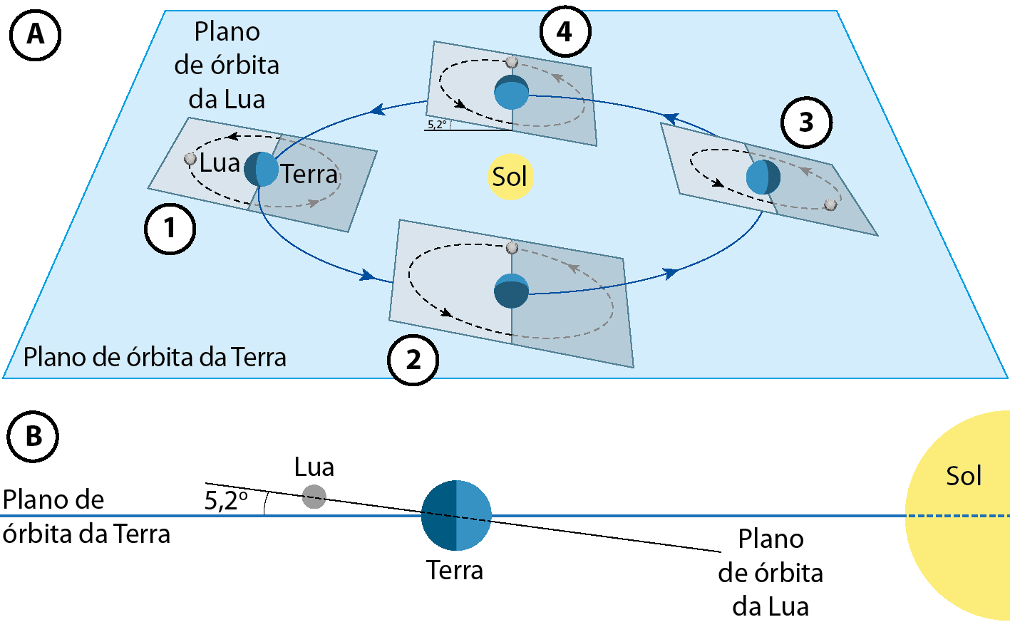 Ilustração A. Uma placa quadrada azul, indicada como Plano de órbita do planeta Terra. O Sol está ao centro, e a Terra aparece em quatro posições equidistantes ao redor do Sol, numeradas de um a quatro e ligadas por uma linha azul, contínua e circular, indicando o trajeto de sua órbita em torno do Sol. Cada representação da Terra é atravessada por uma placa quadrada cinza, inclinada em relação ao plano de órbita da Terra, indicada como plano de órbita da Lua. Em uma dessas representações há a indicação de um ângulo formado pela intersecção dos dois planos: 5,2 graus. Em cada representação do plano de órbita da Lua há uma representação da Lua próxima à Terra e uma linha pontilhada circular indicando seu trajeto em torno da Terra. Ilustração B. Há uma linha na horizontal por toda a extensão da ilustração indicada como 'Plano de órbita da Terra'. No centro dessa linha há o planeta Terra e, à direita, o Sol. Há uma linha cruzando o plano de órbita da Terra com a indicação de 5,2 graus de inclinação nomeada como 'Plano de órbita da Lua'. Próxima à Terra e sobre essa segunda linha, está a Lua.