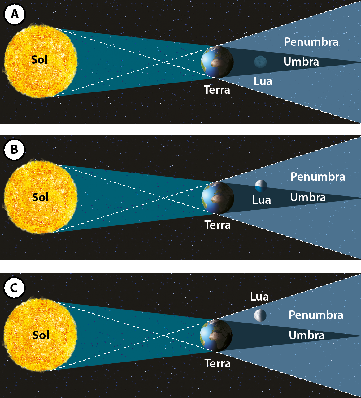 Ilustração A. À esquerda está o Sol, que emite luz em direção à Terra. À direita da Terra, projeta-se um cone de sombra que se abre, nomeado penumbra, e, dentro dele, um cone de sombra mais escura que se fecha, nomeado umbra. A Lua está dentro da umbra. Ilustração B. Na mesma cena, a Lua está na divisão entre a umbra e a penumbra. Ilustração C. Na mesma cena, a Lua está na região da penumbra.