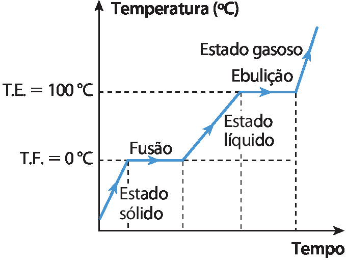 Gráfico de linha. No eixo horizontal, o tempo; no eixo vertical, a temperatura em graus célsius. No tempo inicial, uma linha azul parte de uma temperatura baixa. Segmento de reta inclinado para cima e para a direita indica Estado sólido. Por um período, a linha se mantém horizontal e indica Fusão, temperatura de fusão é igual a 0 grau Celsius. Após, segmento de reta inclinado para cima e para a direita indica Estado líquido. Por um período, a linha sem mantem horizontal e indica Ebulição, temperatura de ebulição é igual a 100 graus Celsius. Após, segmento de reta inclinado para cima e para a direita indica Estado gasoso.