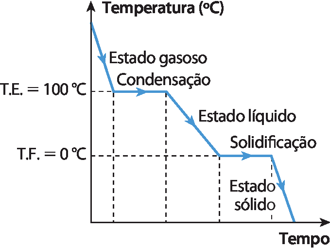 Gráfico de linha. No eixo horizontal, o tempo; no eixo vertical, a temperatura em graus Celsius.
No tempo inicial, uma linha azul parte de uma temperatura elevada. Segmento de reta inclinado para baixo e para a direita indica Estado gasoso. Por um período, a linha se mantém horizontal e indica Condensação, temperatura de ebulição é igual a 100 graus Celsius. Após, segmento de reta inclinado para baixo e para a direita indica Estado líquido. Por um período, a linha sem mantem horizontal e indica Solidificação, temperatura de fusão é igual a 0 grau Celsius. Após, segmento de reta inclinado para baixo e para a direita indica Estado sólido.