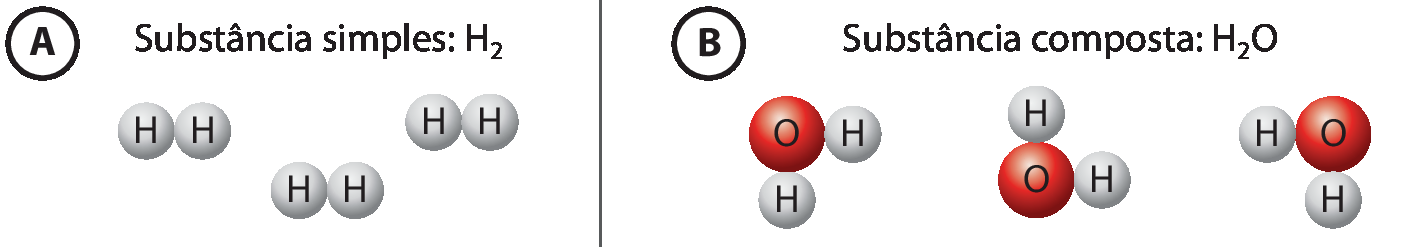 Ilustração A. Substância simples: H2. Três pares de bolinhas cinza com a letra H nelas. Ilustração B. Substância composta: H2O. Três trios de bolinhas, compostos de uma bola vermelha O ligada a duas bolinhas cinzas menores H.