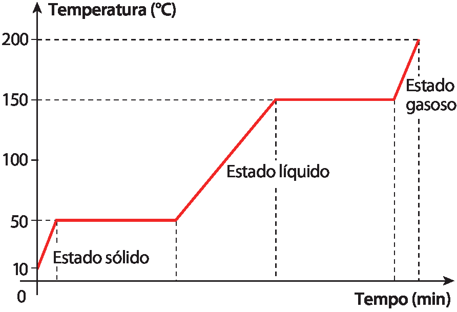 Gráfico de linha. No eixo horizontal, o tempo em minutos; no eixo vertical, a temperatura em graus Celsius.
Uma linha vermelha parte de 10 graus Celsius e sobe em diagonal até 50 graus Celsius, com a indicação Estado sólido. Por um período, a linha segue horizontal. Em seguida, a linha sobre em diagonal de 50 para 150 graus Celsius, com a indicação Estado líquido. Por um período, a linha segue horizontal. Em seguida, a linha sobre em diagonal de 150 para 200 graus Celsius, com a indicação Estado gasoso.