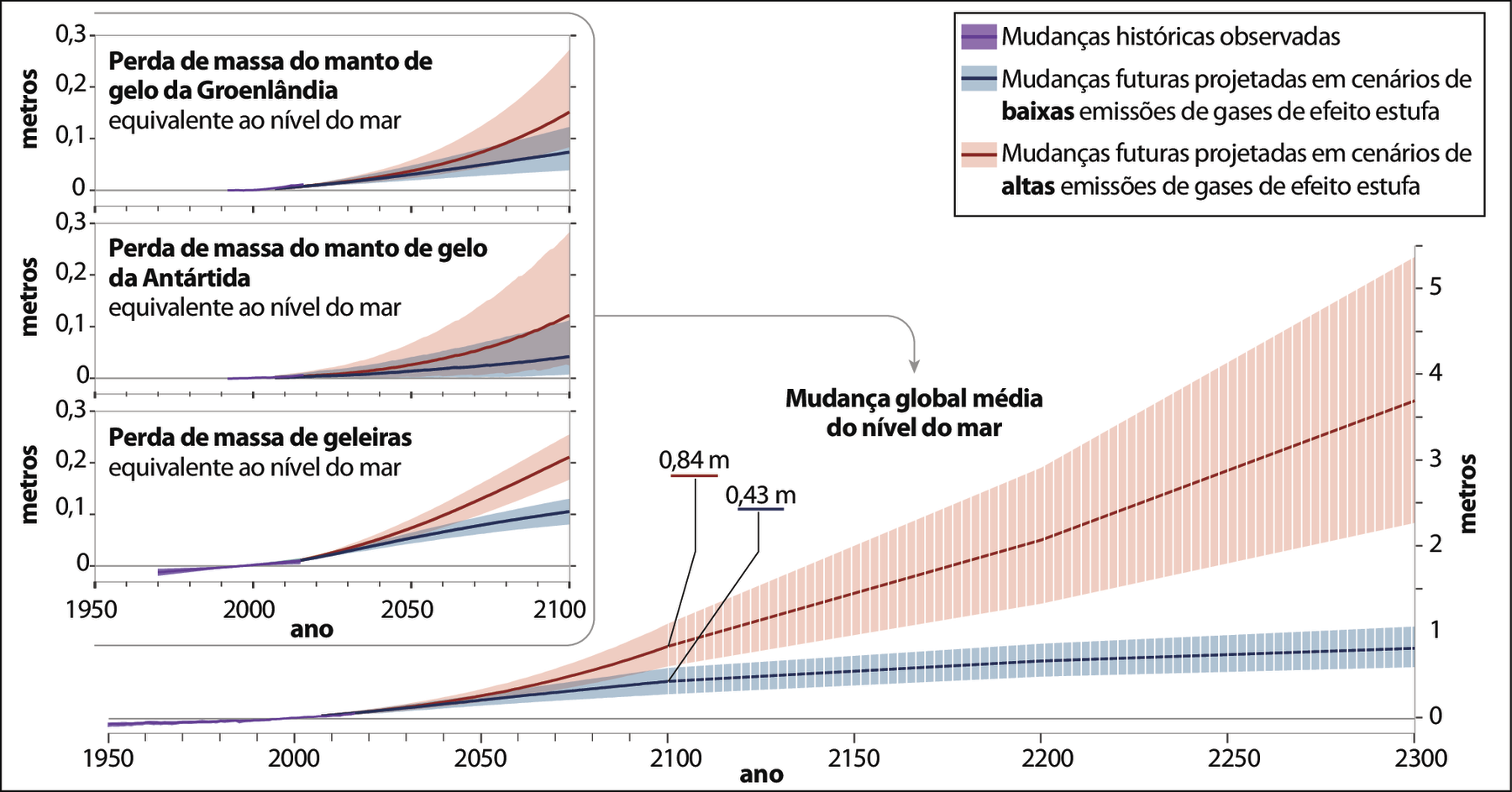 Gráficos em linha. Um gráfico principal e três menores. Gráfico principal: Mudança global média do nível do mar. No eixo vertical estão os metros; no eixo horizontal, os anos. Os dados são aproximados. Mudanças históricas observadas (linha roxa). 1950: menos 0,1 metro. 2000: 0 metro. Mudanças futuras projetadas em cenários de baixas emissões de gases de efeito estufa (linha azul). 2050: próximo a 0,3 metro. 2100: 0,43 metro. 2150: próximo a 0,5 metro. 2200: próximo a 0,6 metro. 2250: próximo a 0,7 metro. 2300: próximo a 0,8 metro. A margem de erro é quase zero no início, aumenta gradualmente até cerca de 0,2 metro em 2100 e mantém-se assim até 2300. Mudanças futuras projetadas em cenários de altas emissões de gases de efeito estufa (linha vermelha). 2050: próximo a 0,3 metro. 2100: 0,84 metro. 2150: próximo a 1,6 metro. 2200: próximo a 2,2 metros. 2250: próximo a 3 metros. 2300: próximo a 3,7 metros. A margem de erro é quase zero no início e aumenta gradualmente até cerca de 1,5 metro em 2300. Primeiro gráfico menor: Perda de massa do manto de gelo da Groenlândia equivalente ao nível do mar. No eixo vertical, os metros; no eixo horizontal, os anos. Mudanças históricas observadas. 2000: próximo a 0 metro. Mudanças futuras projetadas em cenários de baixas emissões de gases de efeito estufa. 2050: próximo de 0,03 metro. 2100: próximo a 0,07 metro. A margem de erro é quase zero no início e aumenta gradualmente até cerca de 0,03 metro em 2100. Mudanças futuras projetadas em cenários de altas emissões de gases de efeito estufa. 2050: próximo de 0,04 metro. 2100: próximo a 0,15 metro. A margem de erro é quase zero no início e aumenta gradualmente até cerca de 0,08 metro em 2100. Segundo gráfico menor: Perda de massa do manto de gelo da Antártida equivalente ao nível do mar. No eixo vertical, os metros; no eixo horizontal, os anos. Mudanças históricas observadas. 2000: próximo a 0 metro. Mudanças futuras projetadas em cenários de baixas emissões de gases de efeito estufa. 2050: próximo de 0,02 metro. 2100: próximo de 0,04 metro. A margem de erro é quase zero no início e aumenta gradualmente até cerca de 0,05 metro em 2100. Mudanças futuras projetadas em cenários de altas emissões de gases de efeito estufa. 2050: próximo de 0,03 metro. 2100: próximo de 0,12 metros. A margem de erro é quase zero no início e aumenta gradualmente até cerca de 0,1 metro em 2100. Terceiro gráfico menor: Perda de massa de geleiras do nível do mar equivalente ao nível do mar. No eixo vertical, os metros; no eixo horizontal, os anos. Mudanças históricas observadas. 1970: próximo a 0,02 metro. 2000: pouco mais de 0 metro. Mudanças futuras projetadas em cenários de baixas emissões de gases de efeito estufa. 2050: próximo de 0,06 metro. 2100: próximo de 0,11 metro. A margem de erro é quase zero no início e aumenta gradualmente até cerca de 0,02 metro em 2100. Mudanças futuras projetadas em cenários de altas emissões de gases de efeito estufa. 2050: próximo a 0,09 metro. 2100: próximo a 0,21 metro. A margem de erro é quase zero no início e aumenta gradualmente até cerca de 0,04 metro em 2100.