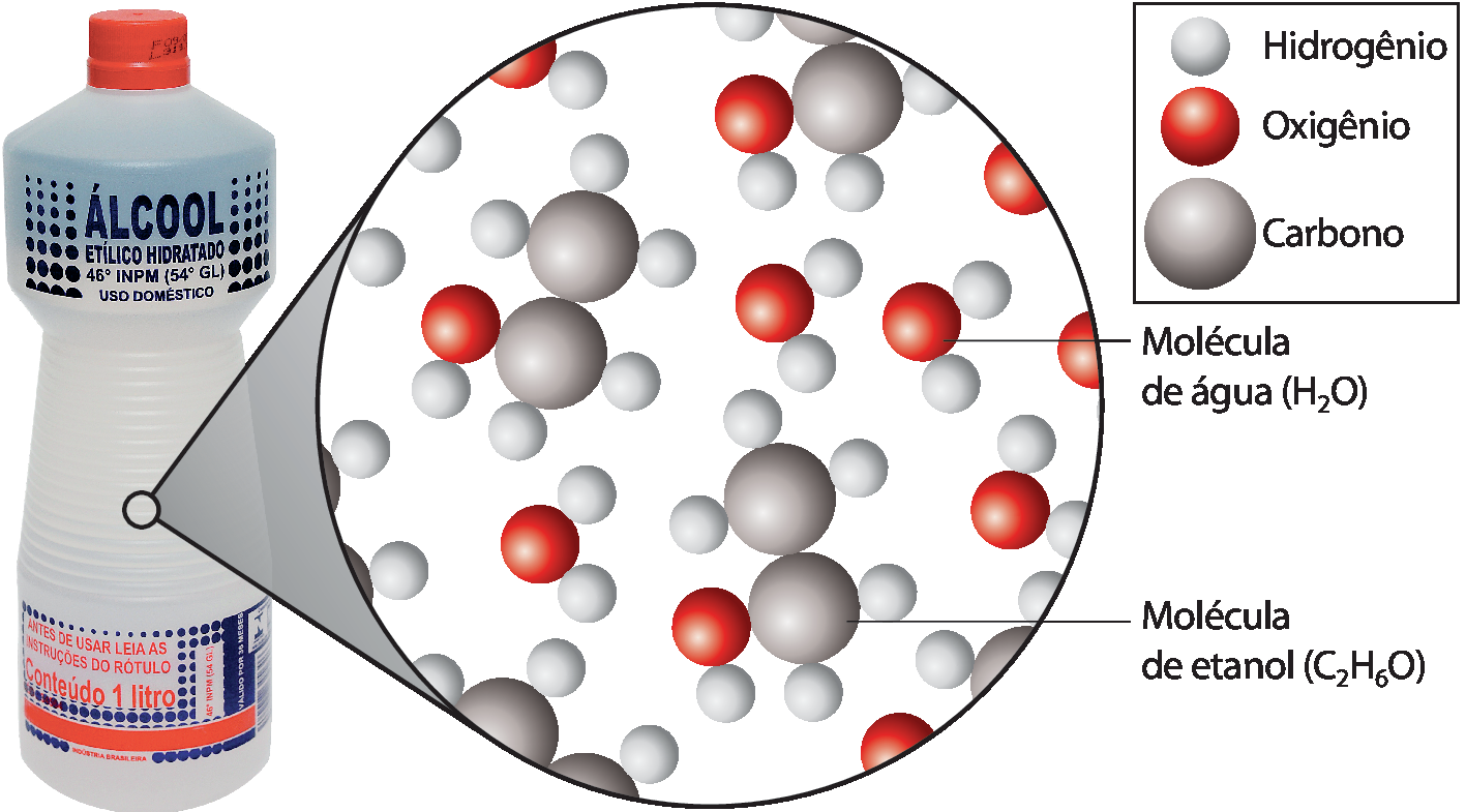 Fotografia de uma garrafa de álcool. Da garrafa parte um destaque de ampliação que ilustra as moléculas presentes na garrafa. Há moléculas de água compostas de uma bola vermelha (oxigênio) ligada a duas bolas cinza (Hidrogênio) e moléculas de etanol formadas por duas bolas cinza-escuro (Carbono) ligadas a uma bola vermelha (Oxigênio) e seis bolas cinza (Hidrogênio).