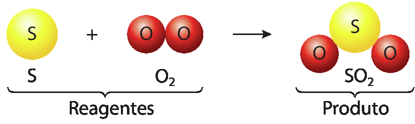Esquema. À esquerda, os reagentes: bolinha amarela representando S mais duas bolinhas vermelhas unidas representando O2. Seta para o produto que está à direita e é composto por duas bolinhas O vermelhas ligadas a uma bolinha S amarela, representando S O 2.