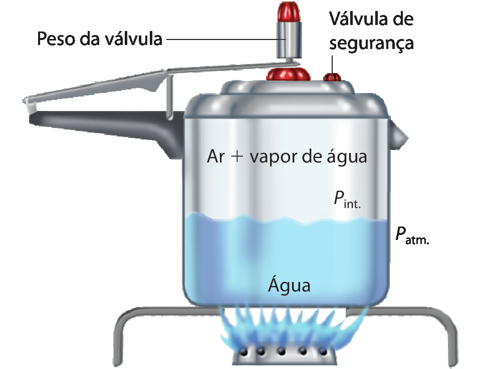 Ilustração de uma panela de pressão fechada com água dentro e sobre uma boca de fogão acesa. O conteúdo da panela é mostrado por transparência. Na parte externa da panela está a indicação: pressão atmosférica. Na parte interior da panela, pressão interna. Dentro da panela a indicação Ar mais vapor de água. Acima, indicação para a válvula: peso da válvula. Ao lado pequeno botão, a válvula de segurança.