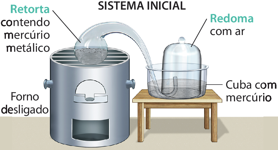 Ilustração. Instrumento composto por recipiente cilíndrico, o forno desligado. Acima do forno, uma abertura com uma estrutura redonda, a retorta contendo mercúrio metálico, ligada a um recipiente que está ao lado, a cuba com mercúrio que está em cima de uma mesinha. Dentro da cubra, há a redoma com ar.