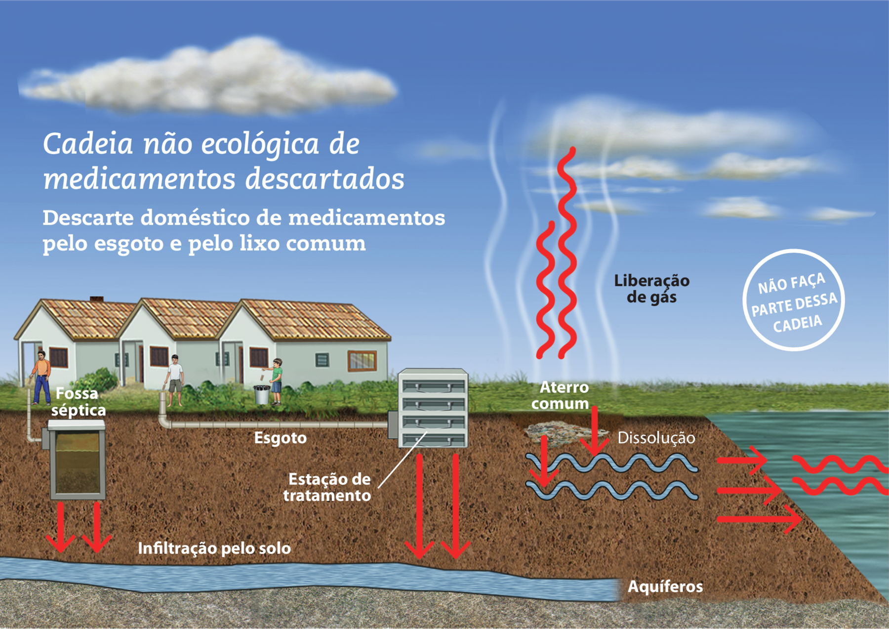 Esquema. Cadeia não ecológica de medicamentos descartados. Descarte doméstico de medicamentos pelo esgoto e pelo lixo comum. À esquerda, três casas, uma ao lado da outra. Na primeira há um cano que vai para o subterrâneo, onde há terra e uma fossa séptica, recipiente grande com líquido marrom. Da fossa séptica partem setas para baixo onde há uma camada de água – aquíferos – e, em seguida, uma camada de pedras. Da segunda casa parte um cano, o esgoto, em direção a estação de tratamento, estrutura grande que também possui setas para baixo. Ao lado, resíduos no solo, o aterro comum, com setas para baixo, onde há ondas azuis com a indicação Dissolução. Ao lado, setas para a direita, onde está a água. Acima do aterro comum, fumaça para cima, a liberação de gás. À direita, a informação: NÃO FAÇA PARTE DESSA CADEIA.