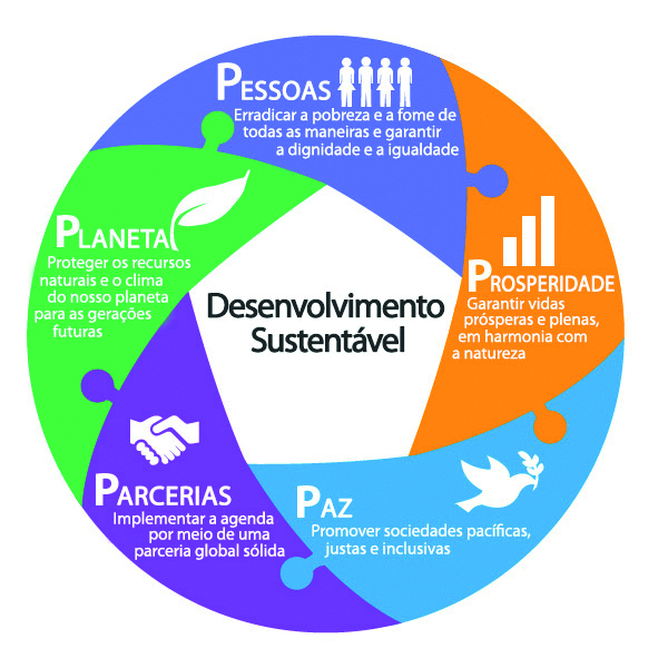 Ilustração de um círculo com a informação ao centro: Desenvolvimento Sustentável, e, ao redor, inscrições e ilustrações. 
Pessoas: quatro pictogramas de pessoas em pé. Erradicar a pobreza e a fome de todas as maneiras e garantir a dignidade e a igualdade.
Prosperidade: gráfico de colunas. Garantir vidas prósperas e plenas, em harmonia com a natureza.
Paz: ilustração de uma pomba levando um ramo de folhas no bico. Promover sociedades pacíficas, justas e inclusivas. 
Parceiras: ilustração de duas mãos dadas. Implementar a agenda por meio de uma parceria global sólida.
Planeta: ilustração de uma folha. Proteger os recursos naturais e o clima do nosso planeta para as gerações futuras.