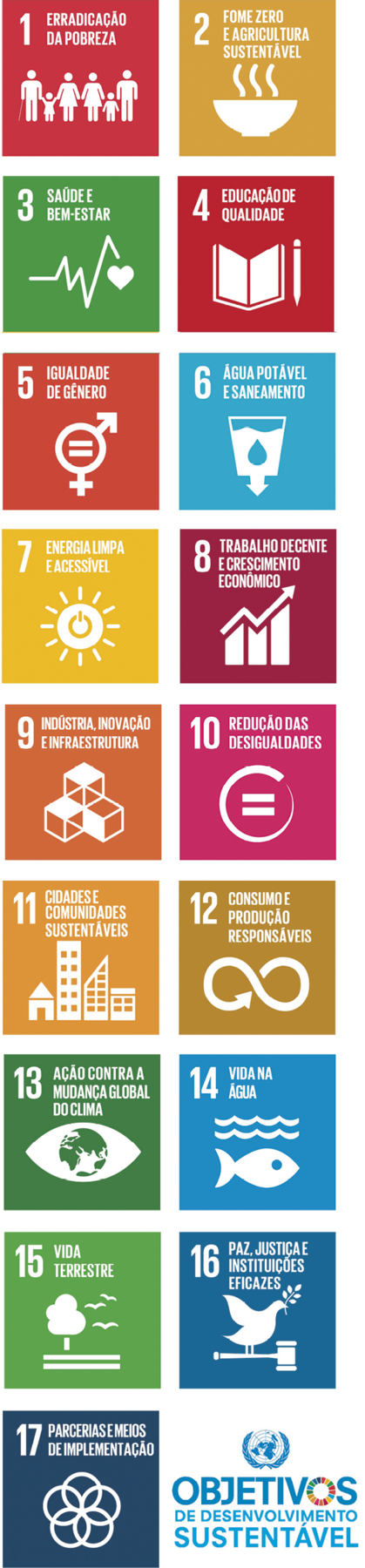 Esquema com dezessete ilustrações. Objetivos de desenvolvimento sustentável. 1. Erradicação da pobreza. Pictograma de seis pessoas lado a lado, incluindo crianças e adultos. 2. Fome zero e agricultura sustentável. Ilustração de um prato de onde sai fumaça. 3. Saúde e bem-estar. Ilustração de uma linha horizontal em ziguezague com um coração na ponta. 4. Educação de qualidade. Ilustração de um livro aberto e um lápis ao lado. 5. Igualdade de gênero. Ilustração do símbolo de masculino e feminino com o sinal de igual dentro. 6. Água potável e saneamento. Ilustração de um recipiente com líquido e o desenho de uma gota, além de uma seta na parte inferior. 7. Energia limpa e acessível. Ilustração de um Sol com o ícone de liga/desliga dentro. 8. Trabalho decente e crescimento econômico. Ilustração de barras verticais e uma seta apontando para cima. 9. Indústria, inovação e infraestrutura. Ilustração de três cubos. 10. Redução das desigualdades. Ilustração de um círculo com o sinal de igual dentro. 11. Cidades e comunidades sustentáveis. Ilustração de prédios e casas, um ao lado do outro. 12. Consumo e produção responsáveis. Ilustração de uma seta formando símbolo de infinito. 13. Ação contra a mudança global do clima. Ilustração do Planeta Terra dentro de um olho. 14. Vida na água. Ilustração de um peixe na água. 15. Vida terrestre. Ilustração de uma árvore com aves. 16. Paz, justiça e instituições eficazes. Ilustração de uma ave com um ramo de folhas no bico. Ele está em cima de um martelo. 17. Parcerias e meios de implementação. Ilustração de cinco círculos entrelaçados.