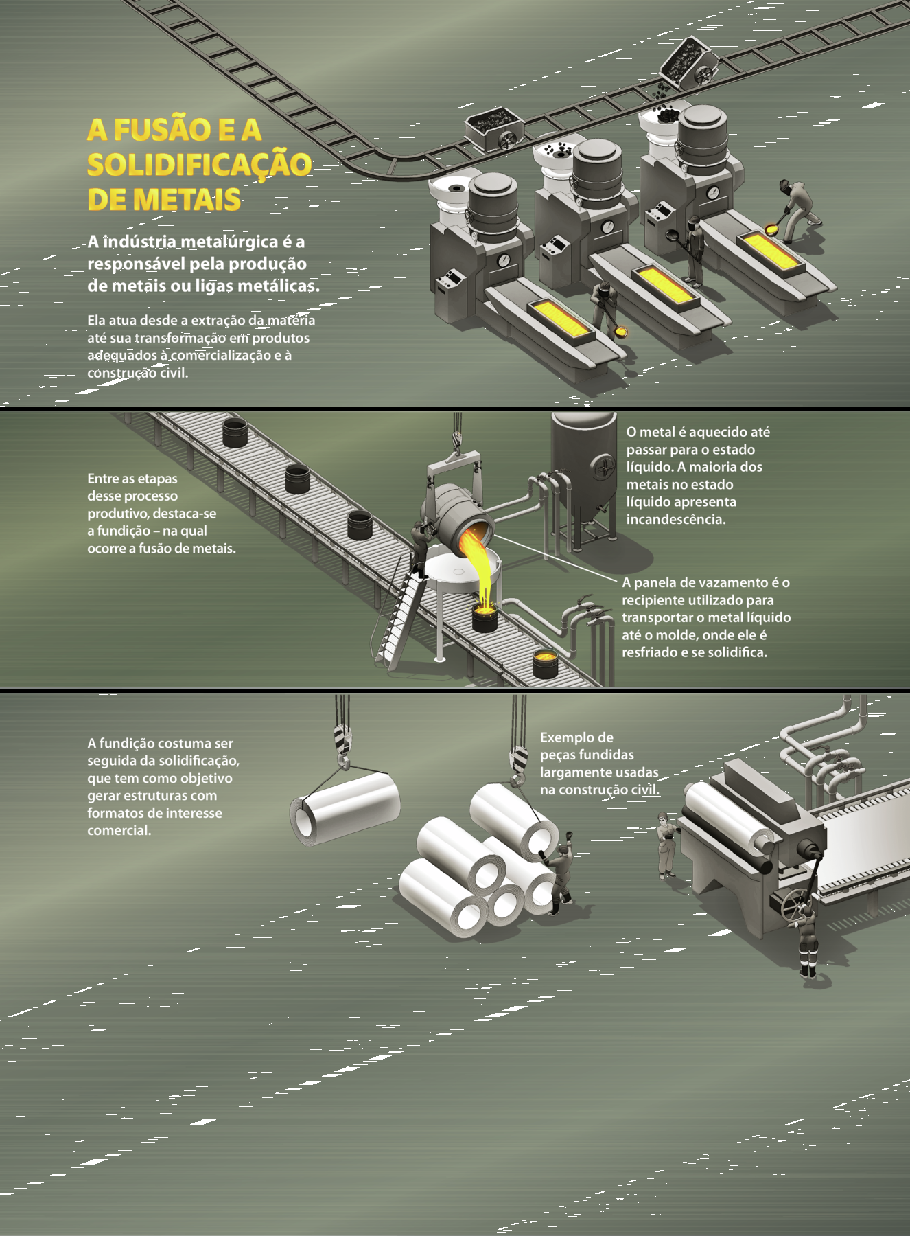 Três ilustrações posicionadas horizontalmente. Primeira ilustração. À esquerda, a informação: A fusão e a solidificação de metais. A indústria metalúrgica é a responsável pela produção de metais ou ligas metálicas. ela atua desde a extração da matéria até sua transformação em produtos adequados à comercialização e à construção civil. Ao lado, em uma esteira que está no alto, recipientes que despejam minérios escuros dentro de três grandes máquinas lado a lado. Elas possuem relógios, botões e visores, além de um recipiente com líquido amarelo incandescente. Há pessoas com macacão e máscara, próximo aos recipientes com o líquido. Algumas das pessoas pegam o líquido com pás compridas. Segunda ilustração. À esquerda, a informação: Entre as etapas desse processo produtivo, destaca-se a fundição – na qual ocorre a fusão de metais. Uma esteira com pequenos recipientes que passam por debaixo de uma máquina que derrama neles um líquido amarelo incandescente. A informação: O metal é aquecido até passar para o estado líquido. A maioria dos metais no estado líquido apresenta incandescência. A panela de vazamento é o recipiente utilizado para transportar o metal líquido até o molde, onde ele é resfriado e se solidifica. Há uma pessoa operando a panela de vazamento, usando macacão e máscara. Terceira ilustração. À esquerda, a informação: A fundição costuma ser seguida da solidificação, que tem como objetivo gerar estruturas com formatos de interesse comercial. Rolos metálicos enormes empilhados. Ao lado, a informação: Exemplo de peças fundidas largamente usadas na construção civil. Há uma pessoa próxima e eles são presos a um fio e erguidos. À direita, máquina que forma o grande rolo. Ela possui esteira e canos. Há pessoas próximas que manuseiam a máquina.