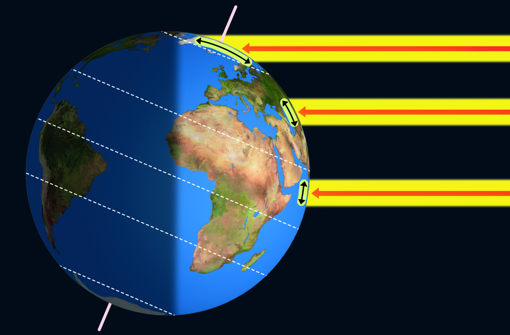 Ilustração. Superfície terrestre: distribuição de calor. O planeta Terra está representado de acordo com a inclinação do seu eixo. Sobre o planeta há linhas horizontais pontilhadas brancas que sinalizam os principais paralelos terrestres. Há setas vermelhas sobre linhas amarelas partindo da direita para a esquerda e apontando para a superfície do planeta. A parte direita da Terra está iluminada. À esquerda, sombra.