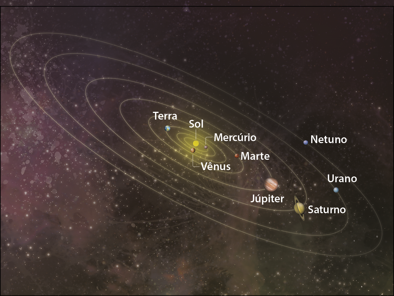 Ilustração. O Sistema Solar. Representação do Sistema Solar com enfoque nas órbitas dos planetas, representadas por um traçado branco e elíptico em volta do Sol. Cada planeta está sinalizado com seu nome: Mercúrio, Vênus, Terra, Marte, Júpiter, Saturno, Urano e Netuno. O fundo da ilustração é escuro e com pequenos pontos de luz.