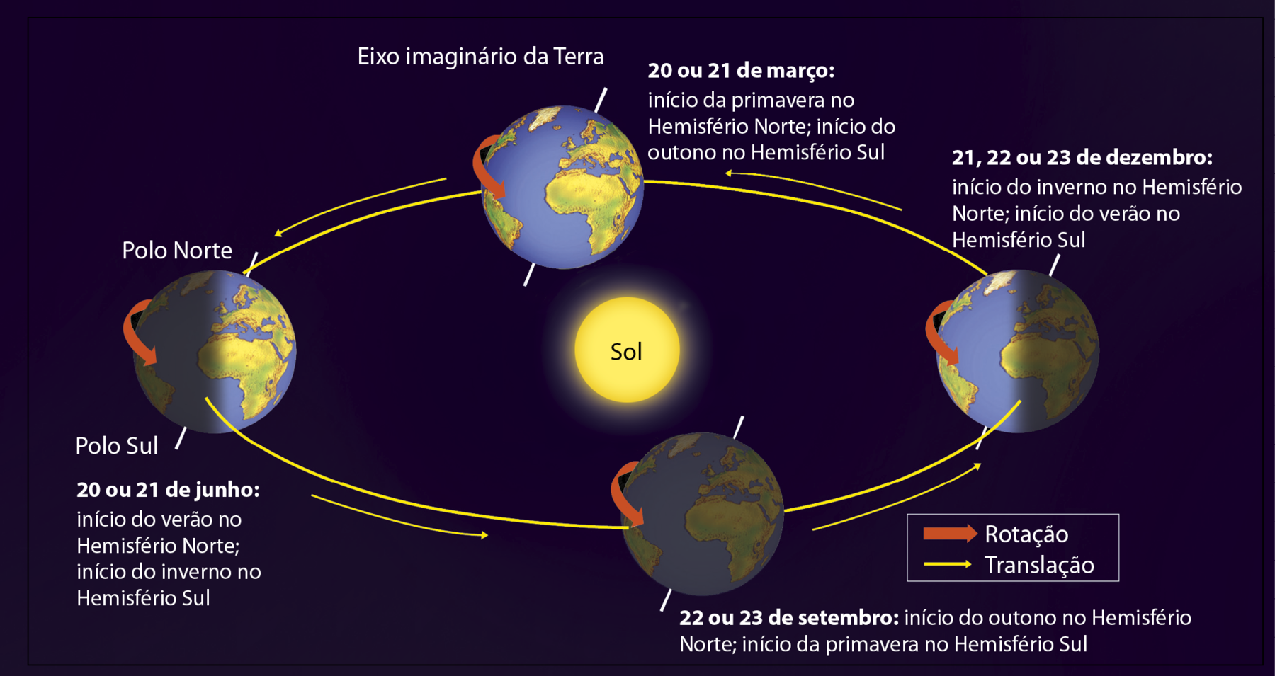 Ilustração. Estações do ano. O planeta Terra foi reproduzido quatro vezes em diferentes posições de sua órbita elíptica em volta do Sol, que por sua vez, está posicionado ao centro do esquema. O movimento de rotação é sinalizado por uma seta vermelha do lado esquerdo de todos os quatro planetas ilustrados, e aponta para a direita, indicando o sentido que o planeta gira. O movimento de translação é representado por uma seta amarela que acompanha o traço da órbita da Terra. A seta aponta para o lado direito. Em cada planeta também foi reproduzido o seu eixo de inclinação. Cada posição do planeta Terra em seu movimento de translação indica uma data específica do ano e suas características, da seguinte forma: 21, 22 ou 23 de dezembro: início do inverno no Hemisfério Norte; início do verão no Hemisfério Sul. A posição do planeta relacionada a essa data está na extremidade da elipse à direita. 20 ou 21 de março: início da primavera no Hemisfério Norte; início do outono no Hemisfério Sul. A posição do planeta Terra relacionada a essa data está na parte superior da ilustração. 20 ou 21 de junho: início do verão no Hemisfério Norte; início do inverno no Hemisfério Sul. A posição do planeta relacionada a essa data está na extremidade do elipse à esquerda. 22 ou 23 de setembro: início do outono no Hemisfério Norte; início da primavera no Hemisfério Sul. A posição do planeta Terra relacionada a essa data está na parte inferior da ilustração.