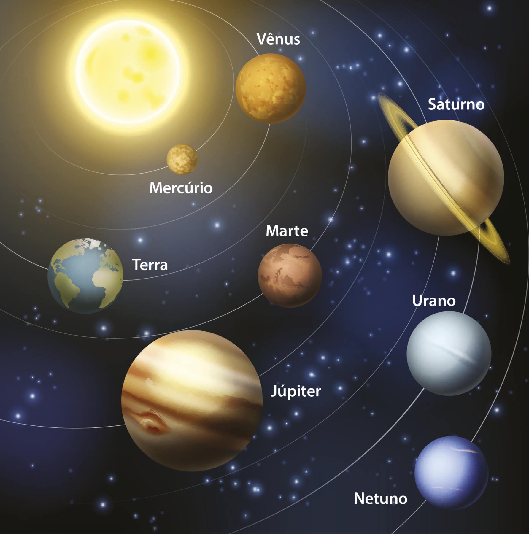 Ilustração. Representação do Sistema Solar, composto pelos 8 planetas, cada um com um traçado branco e circular caracterizando suas órbitas e com seus respectivos nomes: Mercúrio, Vênus, Terra, Marte, Júpiter, Saturno, Urano e Netuno. O Sol, esfera amarela e brilhante, está posicionado no canto esquerdo superior. Em seguida, o planeta Mercúrio, o menor quando comparado aos demais, é amarronzado e está posicionado próximo ao Sol. Vênus possui a superfície avermelhada e se posiciona em seguida. A Terra apresenta tamanho similar à Vênus, possui a superfície representada pelas cores azul para os oceanos e verde para os continentes. Marte tem a superfície acobreada e um tamanho ligeiramente menor quando comparado à Terra. Júpiter contém listras em diferentes tons de marrons representando a sua superfície e é o maior planeta. Saturno é amarelado e em volta de si contém anéis o circundando. Urano está posicionado em seguida, e possui a superfície azul acinzentada. Netuno, o último planeta em relação ao Sol, está disposto no canto direito inferior da ilustração, representado em tons de azul.