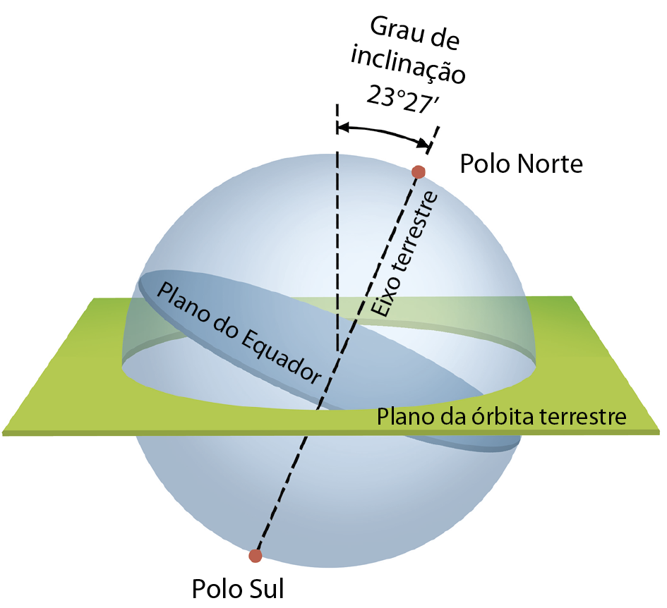 Ilustração. Inclinação do eixo terrestre. Globo terrestre representado por uma esfera transparente, mostrando o grau de inclinação da Terra. O grau de inclinação entre o plano da órbita terrestre e o eixo terrestre, que se estende de Polo Norte ao Polo Sul, é de 23 graus e 27 minutos.