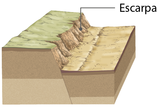 Ilustração. Bloco diagrama com representação de uma superfície irregular, sendo a sua parte esquerda mais alta e coberta de verde e a direita mais baixa, com solo bege. Na inclinação rochosa que está entre a região mais alta e a mais baixa, há uma indicação de que esse tipo de formação é designado escarpa.