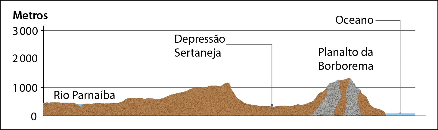 Gráfico. Nordeste: perfil do relevo. Gráfico representando um perfil topográfico de formas do relevo da Região Nordeste. O eixo vertical indica os intervalos das cotas de altitudes em metros: 0 (nível do mar), 1.000, 2.000 e 3.000. O início do perfil se encontra a aproximadamente 480 metros de altitude e atravessa a bacia do Rio Parnaíba. Em seguida,  o perfil do relevo varia em terras de altitudes entre 500 e 1.000 metros, até avançar ao longo da Depressão Sertaneja, que se encontra em terras de altitudes que variam entre 450 e 500 metros. Na sequência, ao longo do Planalto da Borborema, as altitudes são mais elevadas, chegando a aproximadamente 1.200 metros. Por fim, em direção ao litoral, as altitudes diminuem até atingir o nível do mar.
