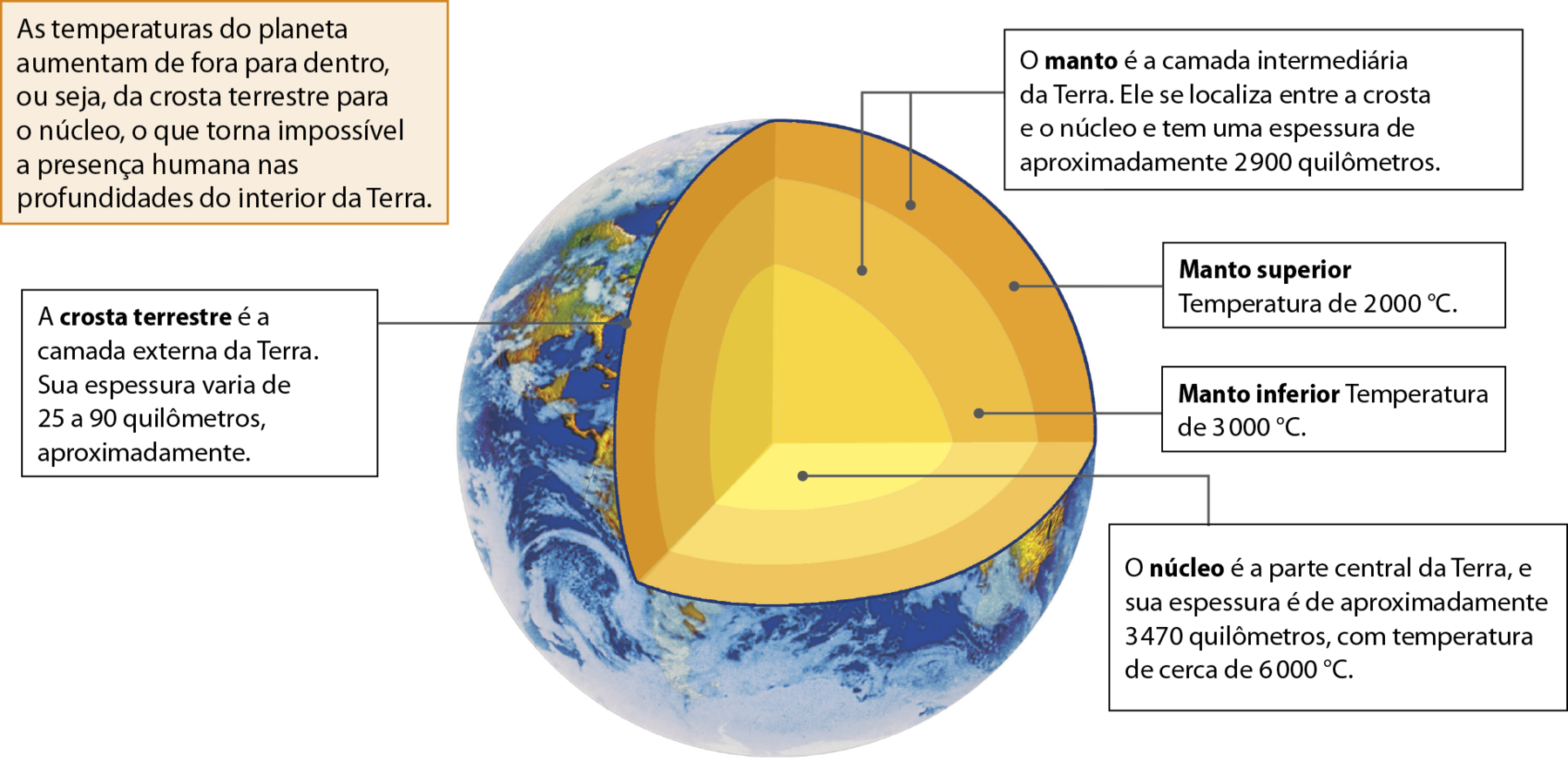 Ilustração. A Terra por dentro. Representação do planeta Terra com um corte triangular até o seu centro, exibindo as suas camadas internas. A primeira é a crosta terrestre, representada por uma linha fina e azul no corte. Em seguida, a camada do manto é dividida em duas tonalidades de laranja, sendo o manto externo mais fino e representado por uma tonalidade de laranja mais intensa, e o manto inferior mais próximo ao núcleo, com maior espessura e representado por uma tonalidade de laranja mais clara. Por fim, o núcleo está ao centro do esquema, e possui a cor amarela. Os seguintes textos explicativos estão relacionados à ilustração: As temperaturas do planeta aumentam de fora para dentro, ou seja, da crosta terrestre para o núcleo, o que torna impossível a presença humana nas profundidades do interior da Terra. A crosta terrestre é a camada externa da Terra. Sua espessura varia de 25 a 90 quilômetros, aproximadamente. O manto é a camada intermediária da Terra. Ele se localiza entre a crosta e o núcleo e tem uma espessura de aproximadamente 2.900 quilômetros. Manto superior: Temperatura de 2.000 graus celsius. Manto inferior: Temperatura de 3.000 graus celsius. O núcleo é a parte central da Terra, e sua espessura é de aproximadamente 3.470 quilômetros, com temperatura de cerca de 6.000 graus celsius.
