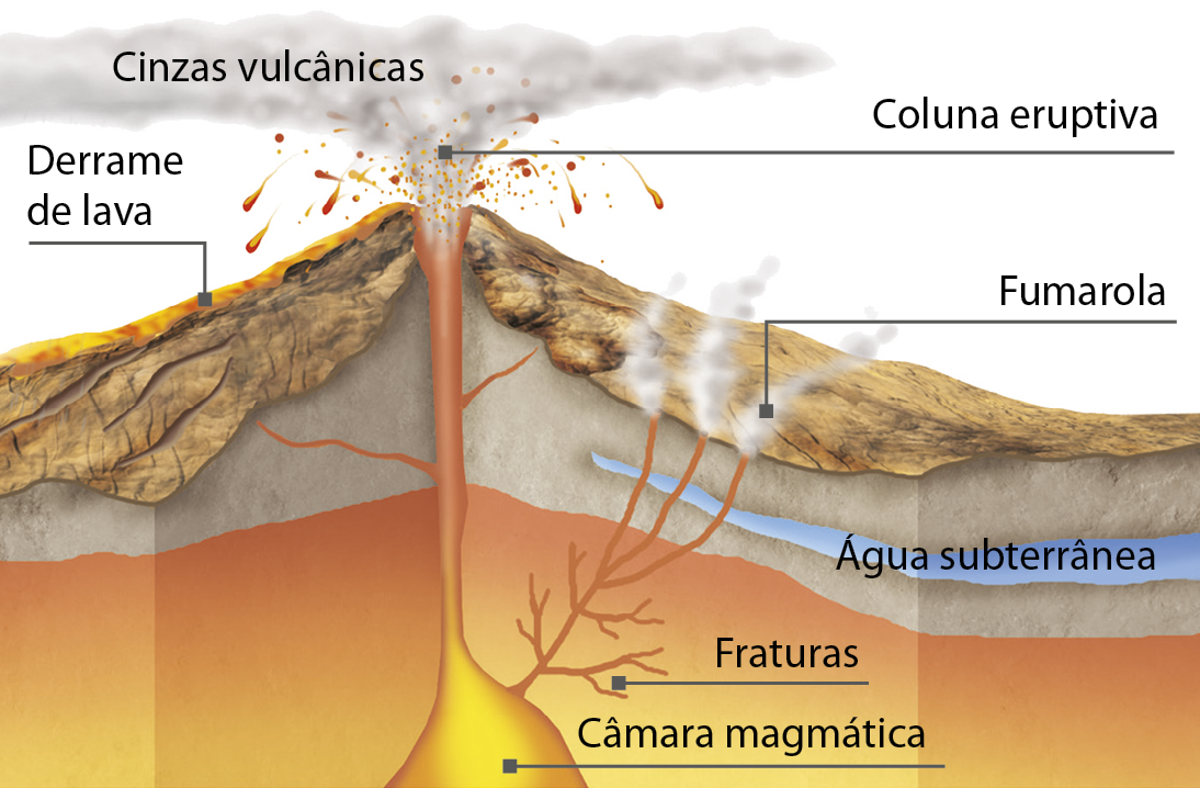 Ilustração. Estrutura de um vulcão. A partir de um corte em um vulcão são evidenciadas as suas estruturas internas. Na parte inferior, em laranja, está a câmara magmática. Um pouco acima, filetes laranjas ramificados, chamados fraturas, saem da câmara em direção à superfície, por onde sai a fumarola. A água subterrânea está entre a camada laranja e a superfície. Na superfície uma fina camada laranja indica o derramamento de lava. No topo do vulcão em erupção aparecem as cinzas vulcânicas e a coluna eruptiva.