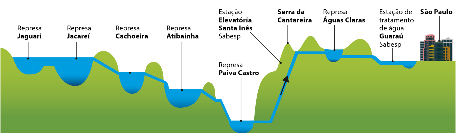 Ilustração. Sistema Cantareira de abastecimento de água em São Paulo. Ilustração representando um perfil de relevo montanhoso de cor verde e um conjunto de represas de cor azul, situadas nos vales e interligadas entre si. À esquerda, na porção mais alta do relevo, está situado o primeiro vale com a Represa Jaguari. Uma linha azul, representando a água, segue para a direita da ilustração, cortando a vertente seguinte para indicar que a Represa Jaguari está conectada ao próximo vale, onde está situada a Represa Cachoeira, em uma altitude um pouco mais baixa do relevo. A linha azul corta a vertente seguinte, em uma altitude mais baixa, indicando que a Represa Cachoeira está conectada ao próximo vale, onde está situada a Represa Atibainha. A linha azul corta a vertente seguinte, em uma altitude mais baixa, indicando que a Represa Atibainha está conectada ao próximo vale, onde está situada a Represa Paiva Castro, o ponto mais baixo do relevo. A linha azul, associada à uma seta preta se eleva na direção diagonal até alcançar o ponto mais alto do relevo, representado pela Serra da Cantareira. Na vertente da esquerda da serra, entre o pico da serra e à Represa Paiva Castro, consta a localização da Estação Elevatória Santa Inês, da Sabesp. Da Serra da Cantareira, a linha azul segue na direção horizontal até alcançar a Represa Águas Claras, situada em um vale na mesma altitude. Por fim, a linha azul alcança a Estação de tratamento de água Guaraú, da Sabesp, situada ao lado de diversos edifícios representados pela cidade de São Paulo.