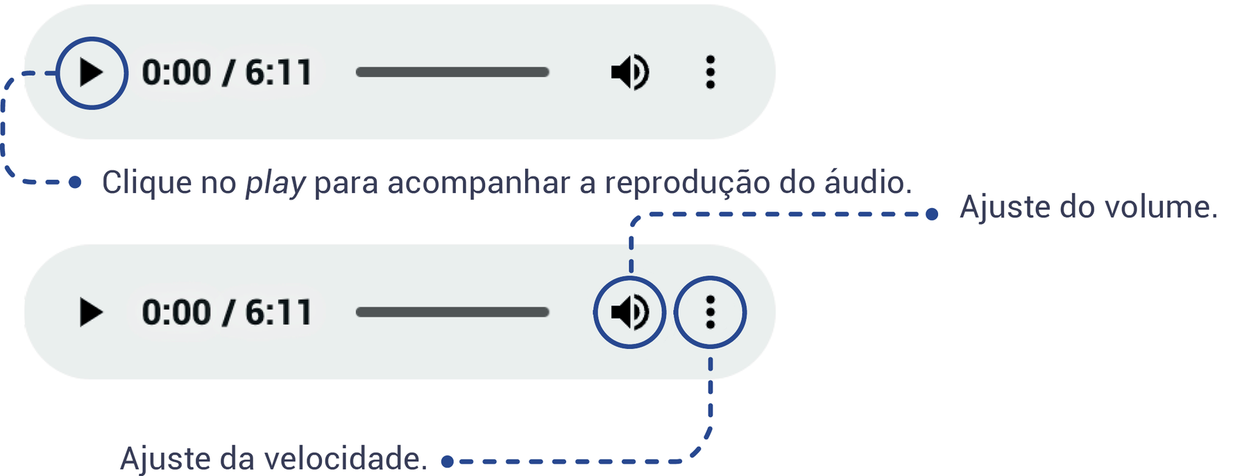 Esquema mostrando como deve ser feita a navegação do objeto digital de áudio, indicando que o ícone play deve ser clicado para acompanhar a reprodução do áudio, o ícone de som deve ser usado para o ajuste de volume e o ícone com três pontos alinhados verticalmente serve para o ajuste da velocidade do áudio.