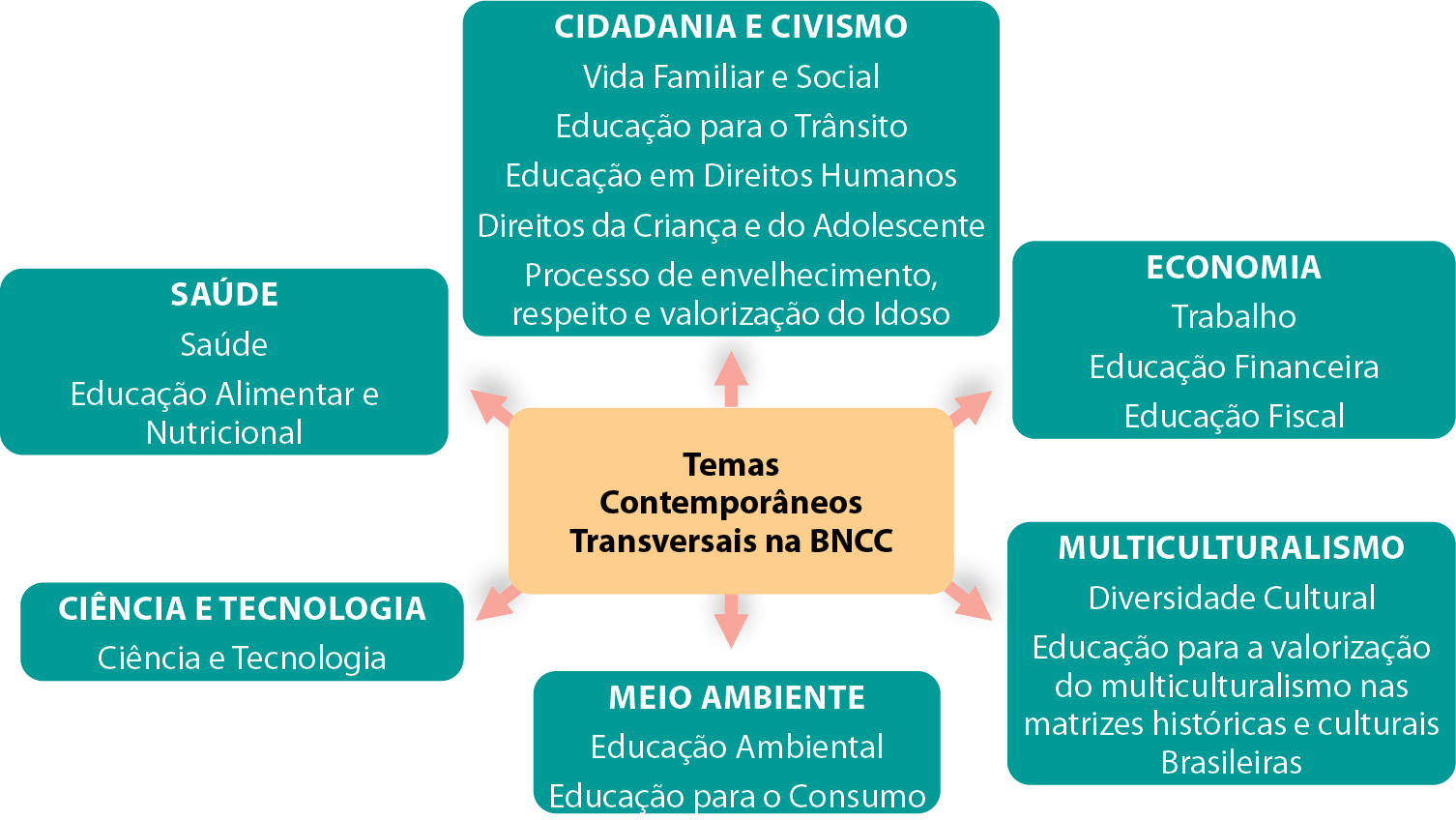 Esquema. Ao centro, a informação: Temas Contemporâneos Transversais na Base Nacional Comum Curricular. Ao redor, quadros com  textos. Quadro acima: Cidadania e Civismo: Vida Familiar e Social; Educação para o Trânsito; Educação em Direitos Humanos; Direitos da Criança e do Adolescente; Processo de envelhecimento, respeito e valorização do Idoso. Quadro na lateral direita: Economia: Trabalho; Educação Financeira; Educação Fiscal. Quadro na lateral direita: Multiculturalismo: Diversidade Cultural; Educação para a valorização do multiculturalismo nas matrizes históricas e culturais Brasileiras. Quadro abaixo: Meio Ambiente: Educação Ambiental; Educação para o Consumo. Quadro na lateral esquerda: Ciência e Tecnologia: Ciência e Tecnologia. Quadro na lateral esquerda: Saúde: Saúde; Educação Alimentar e Nutricional.