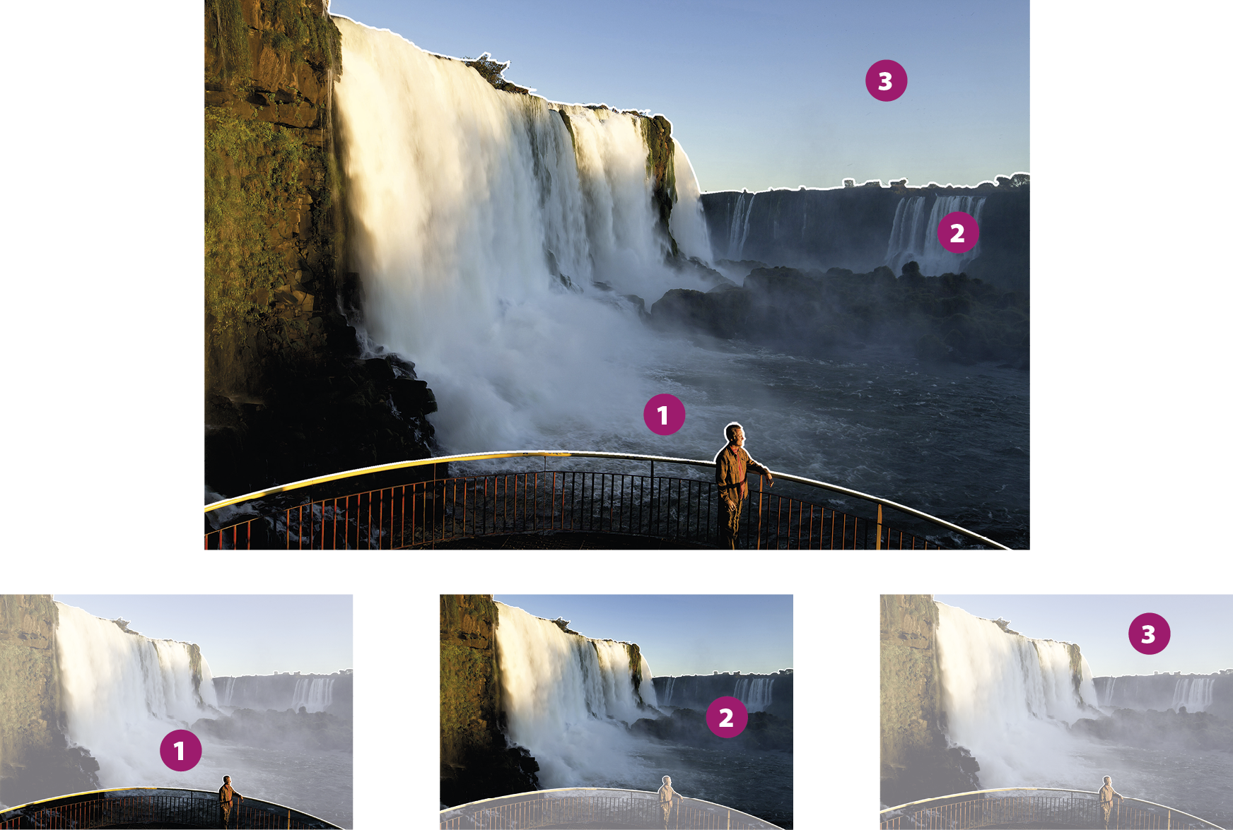 Fotografias. Uma foto maior, ao centro, reproduz imagem das cataratas com os numerais um, dois e três, evidenciando os seus três planos. Abaixo, três fotos menores. Na foto à esquerda, reprodução da imagem das cataratas com o número um, onde o homem observando a cena está em destaque. Os outros planos estão desfocados. Na foto ao centro, reprodução da imagem das cataratas com o número dois, onde as quedas dágua estão em destaque. Os outros planos estão desfocados. Na foto à esquerda, reprodução da imagem das cataratas com o número três, onde o céu está em destaque. Os outros planos estão desfocados.