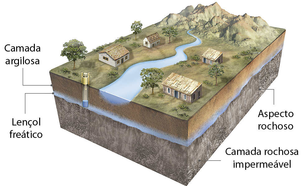 Ilustração. Bloco-diagrama mostrando as áreas superficial e subterrânea de um local. Na parte superficial, há um rio ao cetro, margeado dos dois lados por construções baixas, poucas árvores e vegetação rasteira, além de uma área montanhosa, ao fundo. A parte subterrânea é formada por camadas. A primeira é uma camada argilosa, representada pela cor marrom. A segunda, uma fina camada azul representando o lençol freático. e a última, camada rochosa impermeável de aspecto rochoso, representada em tom marrom escuro.