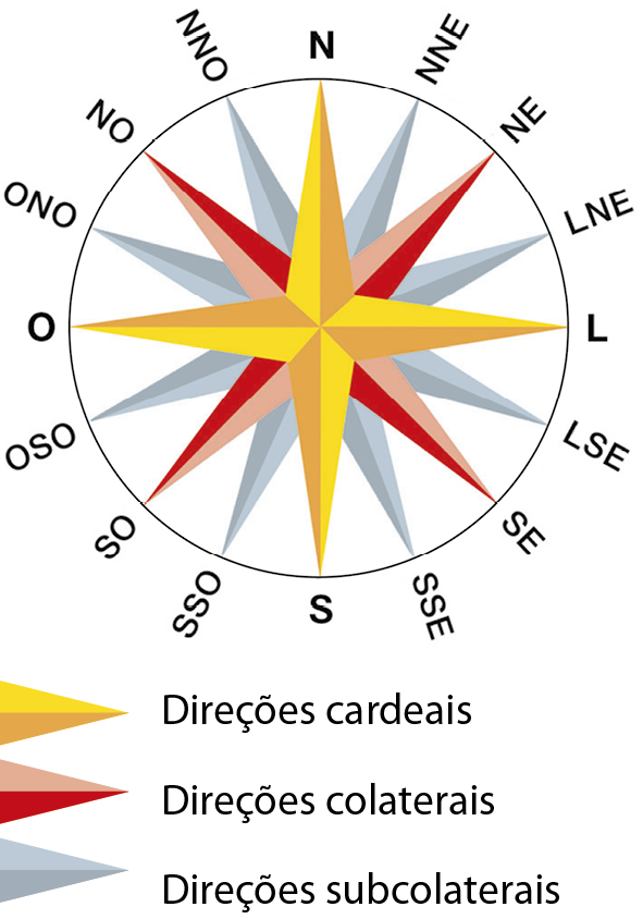 Ilustração. Representação de uma rosa dos ventos indicando as direções cardeais, colaterais e subcolaterais. Direções cardeais: norte, sul, leste, oeste. Direções colaterais: nordeste, noroeste, sudeste, sudoeste. Direções subcolaterais: norte-nordeste, norte-noroeste, sul-sudeste, sul-sudoeste, leste-nordeste, leste-sudeste, oeste-noroeste, oeste-sudoeste.