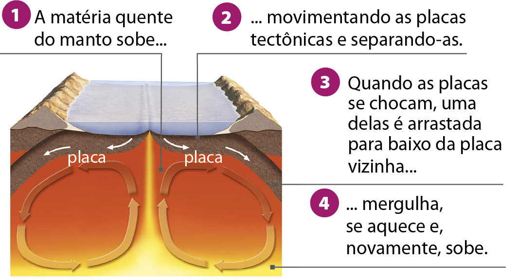 Ilustração. Correntes de convecção. Um bloco-diagrama mostra, na superfície, um oceano com uma fenda em seu assoalho. Nas margens do oceano, cordilheiras. Na área subterrânea está o manto, representado pela cor laranja. Há dois círculos no manto, ao lado direito e esquerdo, compostos por setas, que indicam as correntes de convecção. O círculo do lado esquerdo mostra um movimento no sentido anti-horário, e o círculo direito, no sentido horário. Na parte central, entre os círculos e o oceano da superfície, estão duas camadas marrons representando as placas tectônicas. Setas indicam que elas estão se afastando e, entre elas, magma emerge alcançando o limite da fenda. Ao se afastar, essas placas se deslocam para baixo de outras duas placas que estão nas extremidades da ilustração, logo abaixo das cordilheiras. Textos relacionados à ilustração explicam os processos representados: A matéria quente do manto sobe movimentando das placas tectônicas e separando-as. Quando as placas se chocam, uma delas é arrastada para baixo da placa vizinha, mergulha, se aquece e, novamente, sobe.