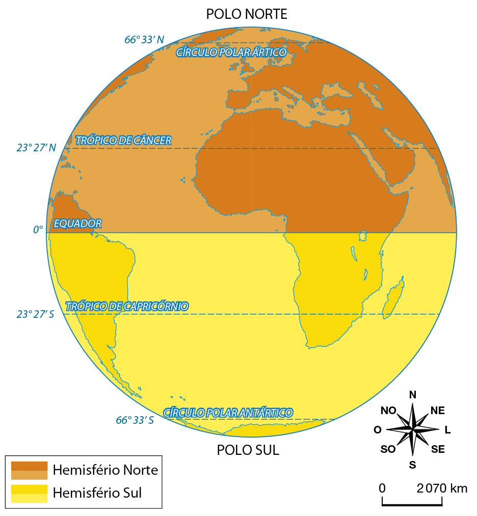 Mapa. Principais paralelos. O globo terrestre está dividido em Hemisfério Norte, pela cor laranja, e Hemisfério Sul, pela cor amarela. Na extremidade de cima está escrito Polo Norte, e na extremidade de baixo, Polo Sul. Os paralelos de cima para baixo são representados na ordem com seus respectivos graus: Círculo Polar Ártico com 66 graus e 33 minutos norte, Trópico de Câncer, com 23 graus e 27 minutos norte, Equador, com 0 graus, Trópico de Capricórnio, com 23 graus e 27 minutos sul, e Círculo Polar Antártico, com 66 graus e 33 minutos sul. Abaixo, escala de 0 a 2.070 quilômetros, e rosa dos ventos.