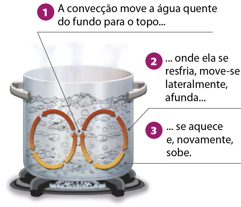 Ilustração. Uma panela grande com água fervente dentro está posicionada sobre a boca de um fogão. Dentro, há dois círculos, um do lado do outro, compostos por setas que indicam movimentos contrários. Há textos explicando os processos representados: A convecção move a água quente do fundo para o topo onde ela se resfria, move-se lateralmente, afunda, se aquece e, novamente, sobe.
