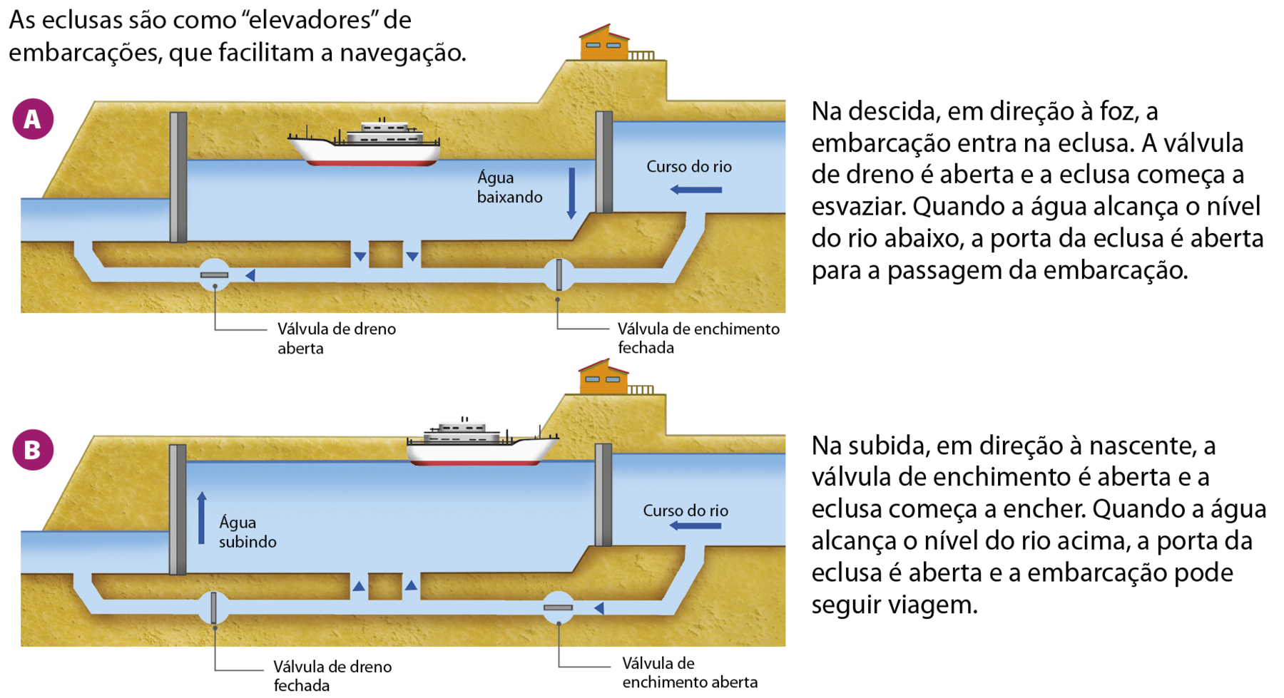 Ilustração. Funcionamento de um eclusa. Duas ilustrações, A e B, mostrando o funcionamento de uma eclusa. Ilustração A: no centro, estão representados um rio e uma embarcação com a frente direcionada para a esquerda, com o texto Água baixando e uma seta para baixo. À esquerda e à direita, há duas estruturas que impedem a passagem das águas das margens para a área central do rio. Na margem direita, há indicação de que o curso do rio se dá da direita para a esquerda. Abaixo, canais ligam as águas das margens por meio da válvula de dreno, que está aberta, e da válvula de enchimento, que está fechada. Textos explicativos acompanham a ilustração: As eclusas são como 'elevadores' de embarcações, que facilitam a navegação. Na descida, em direção à foz, a embarcação entra na eclusa. A válvula de dreno é aberta e a eclusa começa a esvaziar. Quando a água alcança o nível do rio abaixo, a porta da eclusa é aberta para a passagem da embarcação. Ilustração B: Trata-se de uma ilustração parecida com a ilustração A. Entretanto, a embarcação segue o sentido contrário, ou seja, está com a frente para a direita, e há uma seta para cima indicando que a água subindo. Alem disso, a válvula de dreno está fechada e a válvula de enchimento está aberta. Texto explicativo acompanha a ilustração: Na subida, em direção à nascente, a válvula de enchimento é aberta e a eclusa começa a encher. Quando a água alcança o nível do rio acima, a porta da eclusa é aberta e a embarcação pode seguir viagem.