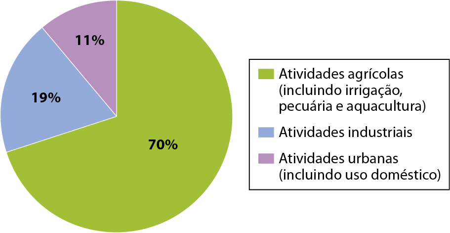 Gráfico. Mundo: total de captação de água doce (2016). Gráfico de setores com os seguintes dados: Atividades agrícolas (incluindo irrigação, pecuária e aquacultura): 70 por cento. Atividades industriais: 19 por cento. Atividades urbanas (incluindo uso doméstico): 11 por cento.