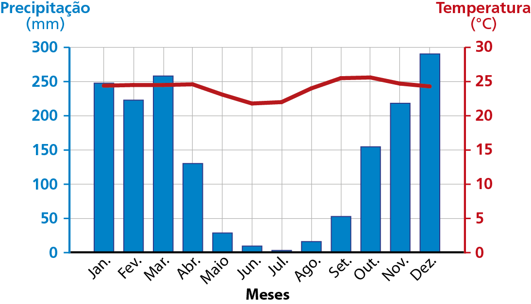 Gráfico. Goiânia (estado de Goiás): médias mensais de temperatura e precipitação (1981 a 2010). Climograma cujo eixo vertical esquerdo indica a precipitação média mensal, em milímetros; eixo vertical direito indica a temperatura média mensal, em graus Celsius; e eixo horizontal indica a letra inicial de cada mês do ano. Janeiro: precipitação média mensal: 250 milímetros; temperatura média mensal: 25 graus Celsius. Fevereiro: precipitação média mensal: 225 milímetros, temperatura média mensal: 25 graus Celsius. Março: precipitação média mensal: 260 milímetros; temperatura média mensal: 25 graus Celsius. Abril: Precipitação média mensal: 130 milímetros; temperatura média mensal: 25 graus Celsius. Maio: precipitação média mensal: 30 milímetros; temperatura média mensal: 23 graus Celsius. Junho: precipitação média mensal: 20 milímetros; temperatura média mensal: 22 graus Celsius. Julho: precipitação média mensal: 10 milímetros; temperatura média mensal: 22 graus Celsius. Agosto: Precipitação média mensal: 20 milímetros; temperatura média mensal: 24 graus Celsius. Setembro: precipitação média mensal: 50 milímetros; temperatura média mensal: 26 graus Celsius. Outubro: precipitação média mensal: 150 milímetros; temperatura média mensal: 26 graus Celsius. Novembro: precipitação média mensal: 220 milímetros; temperatura média mensal: 25 graus Celsius. Dezembro: precipitação média mensal: 290 milímetros; temperatura média mensal: 24 graus Celsius.