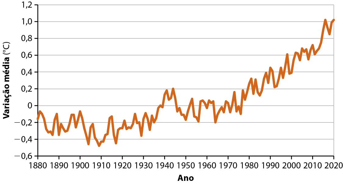 Gráfico. Mundo: temperaturas médias da superfície terrestre, 1880 a 2020. Gráfico de linhas mostrando o aumento das temperaturas médias da superfície terrestre no período de 1880 a 2020. Os anos estão no eixo horizontal e a variação média da temperatura, em graus Celsius, no eixo vertical. A linha está representada na cor laranja. 1880: menos 0,2 graus Celsius. 1890: menos 0,4 graus Celsius. 1900: menos 0,1 graus Celsius. 1910: menos 0,5 graus Celsius. 1920: menos 0,3 graus Celsius. 1930: menos 0,4 graus Celsius. 1940: zero grau Celsius. 1950: menos 0,2 graus Celsius. 1960: 0 grau Celsius. 1970: menos 0,1 graus Celsius. 1980: 0,1 graus Celsius. 1990: 0,3 graus Celsius. 2000: 0,4 graus Celsius. 2010: 0,5 graus Celsius. 2020: 1 grau Celsius.