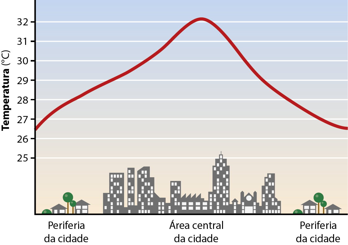 Gráfico. Ilha de calor. O gráfico apresenta a variação de temperatura nas periferias e nas áreas centrais da cidade. No eixo vertical, são apresentadas as temperaturas de 25 a 32 graus Celsius. No eixo horizontal, são apresentadas três ilustrações: as ilustrações das extremidades retratam algumas casas e árvores com texto descritivo 'Periferia da cidade'; a ilustração do meio retrata um adensamento de casas e edifícios com o texto descritivo 'Área central da cidade'. Uma linha vermelha se inicia na ilustração da esquerda, que retrata a periferia da cidade, registrando 26,5 graus Celsius. A linha segue em elevação até a ilustração do meio, que retrata a área central da cidade, registrando 32 graus Celsius. A linha segue em queda até a ilustração da direita, que retrata a periferia da cidade, registrando novamente 26,5 graus Celsius.