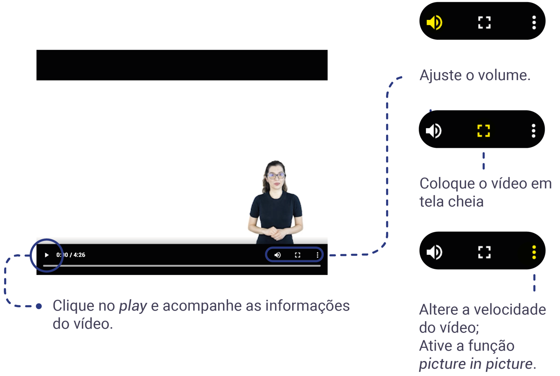 A imagem mostra um esquema de navegação de um objeto digital de vídeo. No canto inferior esquerdo, há um ícone representando um triângulo apontando para a direita, simbolizando o botão de reprodução. Para iniciar a reprodução do vídeo, deve-se clicar nesse ícone. No canto direito, estão posicionados três ícones. O ícone mais à direita representa três pontos alinhados verticalmente. Esse ícone oferece duas funcionalidades: o ajuste da velocidade do áudio e a opção de picture in picture (PIP). Ao interagir com esse ícone, é possível modificar a velocidade de reprodução do áudio do vídeo ou ativar a função de picture in picture, que permite visualizar o vídeo em uma janela menor enquanto realiza outras tarefas no dispositivo. Logo ao lado do ícone de três pontos, um pouco afastado à esquerda, está o ícone de um quadrado, que simboliza a opção de reprodução em tela cheia. Ao acionar esse ícone, o vídeo será exibido em modo de tela cheia, ocupando todo o espaço disponível na tela do dispositivo. E o terceiro ícone mais à esquerda representa um alto-falante, indicando o controle de volume. Ao ajustar esse ícone, é possível aumentar ou diminuir o volume do áudio do vídeo.