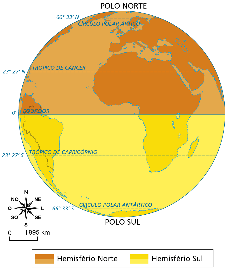 Mapa. Hemisférios norte e sul. O globo terrestre está dividido em Hemisfério Norte, pela cor laranja, e Hemisfério Sul, pela cor amarela. Na extremidade de cima está escrito Polo Norte, e na extremidade de baixo, Polo Sul. Os paralelos, de cima para baixo, são representados na ordem com seus respectivos graus: Círculo Polar Ártico com 66 graus e 33 minutos norte, Trópico de Câncer, com 23 graus e 27 minutos norte, Equador, com 0 graus, Trópico de Capricórnio, com 23 graus e 27 minutos sul, e Círculo Polar Antártico, com 66 graus e 33 minutos sul. Abaixo, rosa dos ventos e escala de 0 a 1.895 quilômetros.